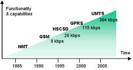 GSM GPRS UMTS